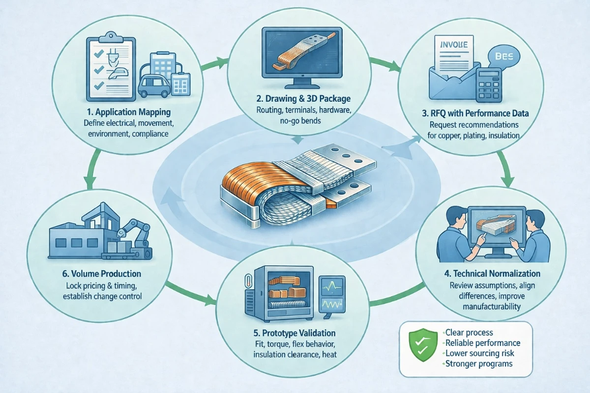 A practical procurement workflow for custom Flexible Copper Busbars