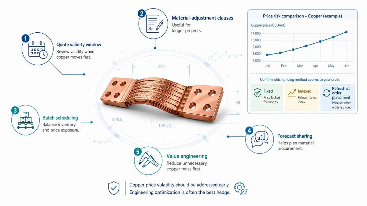 How to handle copper-price risk in online orders